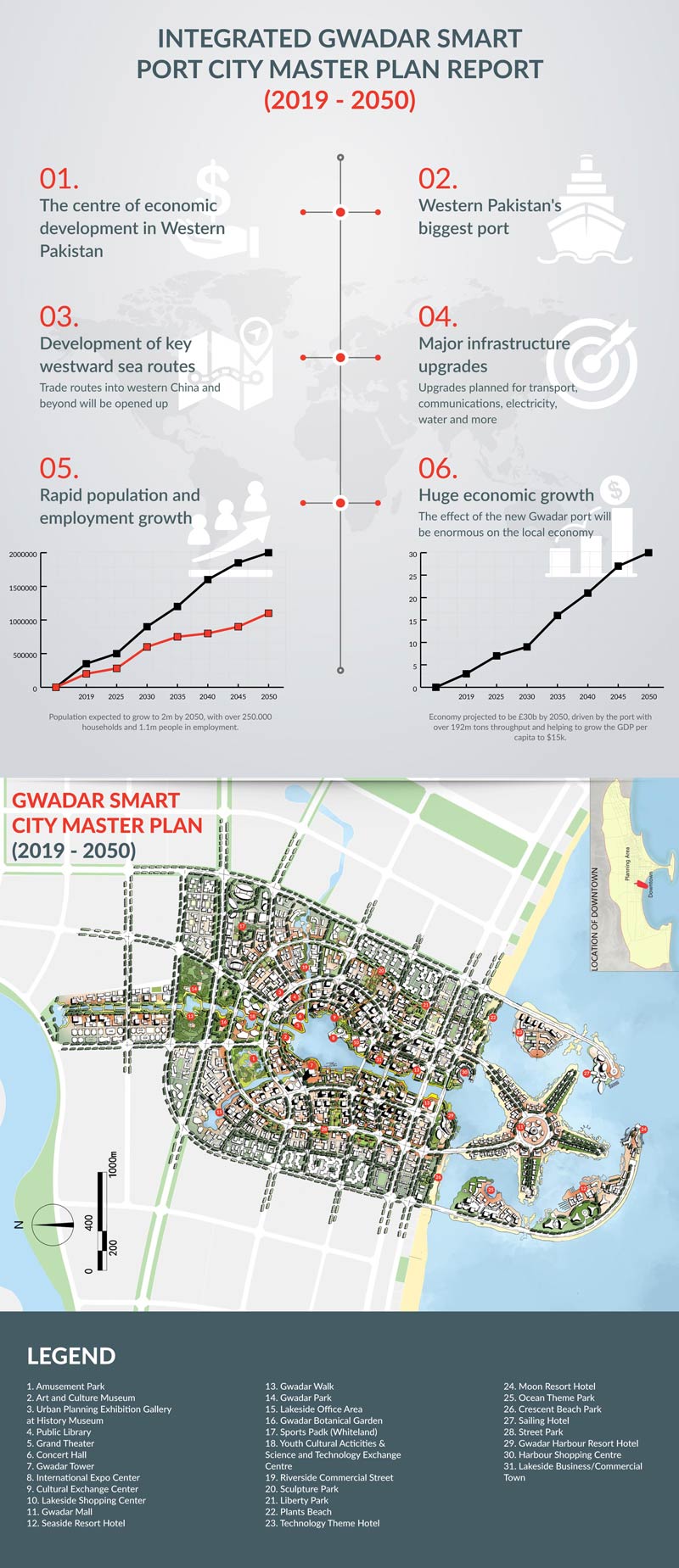 This info-graphic shows key projects happening in Gwadar, Pakistan Gwadar Development Master Plan 2019 Infographic